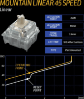 Mountain Linear 45 Speed Beige Switch készlet (90 db)