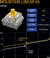 Mountain Linear 45 Yellow Switch készlet (90 db)
